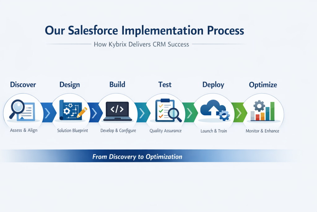 Salesforce implementation process from discovery to optimization by Kybrix