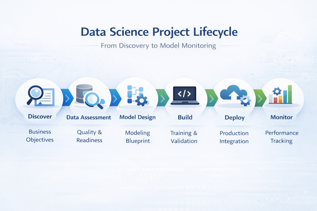 Data science services lifecycle from discovery and data assessment to model deployment and monitoring
