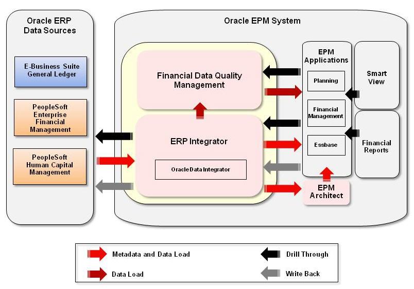 Oracle Fusion Cloud ERP consulting architecture diagram showing integrations, data flow, and enterprise modules