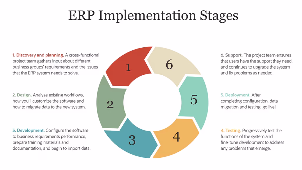Oracle ERP implementation lifecycle showing discover, design, build, test, deploy, and optimize phases